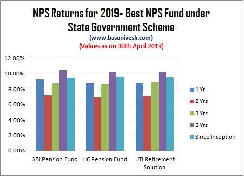NPS Returns For 2019 - Who Is Best NPS Fund Manager? - BasuNivesh