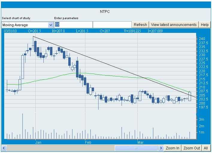 NTPC - AN INTERESTING OPPORTUNITY