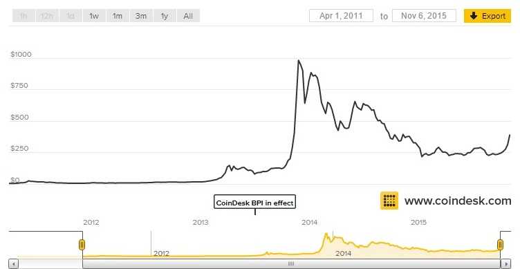 Natural Price Levels For Bitcoin