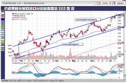 Netflix: Poised to rise higher? Technical analysis