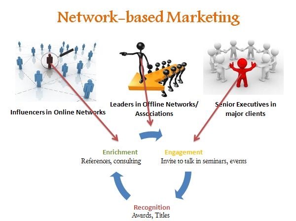 Network-based Marketing