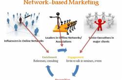 Network-based Marketing