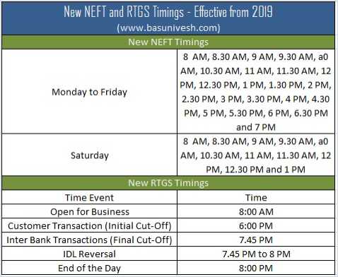 New NEFT And RTGS Timings - Effective From 2019 - BasuNivesh