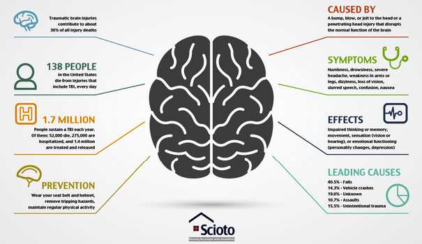 New Technology May Be Able To Reduce Traumatic Brain Injuries (TBIs) | PcDrome.com