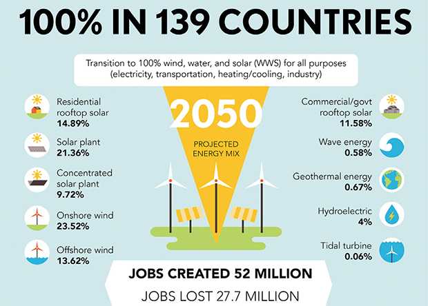 New World Powered By Renewable Energy By Ketan Deshpande MN