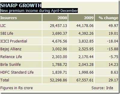 New Premium Income During April-December