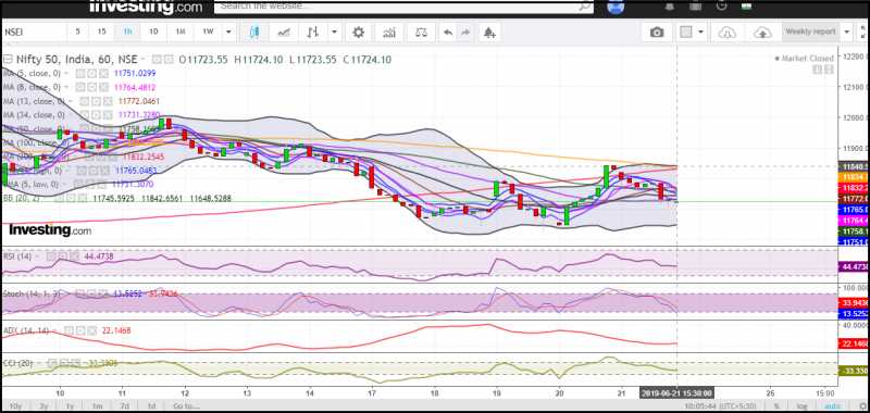 Nifty Forms Inside Bar Formation, Fresh Move Either Side Can Be Seen