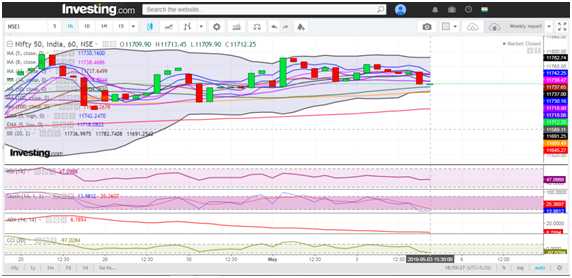 Nifty Holds 11700 Level But Consolidation Continues - Elearnmarkets - Financial Market Learning