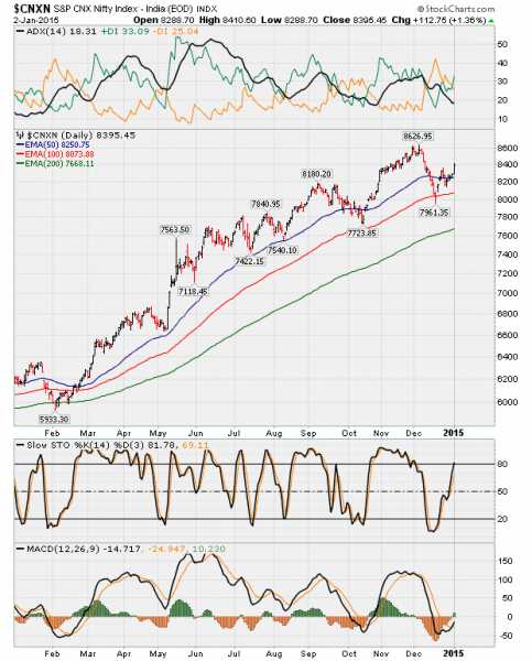 Nifty Next Move Jan 5, 2015