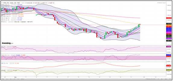 Nifty Pullback From 100DMA And Ends Week With A Positive Note - Elearnmarkets - Financial Market Learning