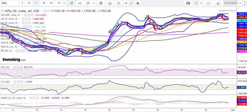 Nifty Sells Off Partially In Run-Up To 1Q19 GDP Data