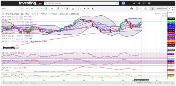 Nifty Takes Support At 11600 And Closes Above 11750. Going For A New High?