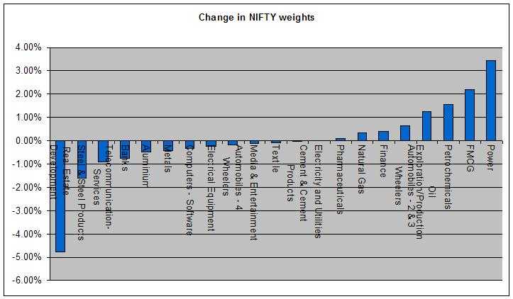 Nifty - Change In Consituents