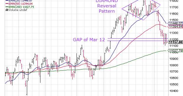 Nifty Chart: A Midweek Technical Update (May 15, 2019)