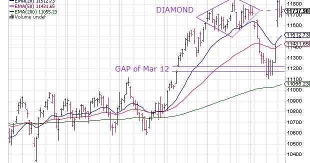 Nifty Chart: A Midweek Technical Update (May 22, 2019)