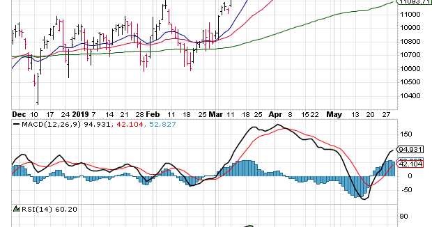 Nifty Chart: A Midweek Technical Update (May 29, 2019)