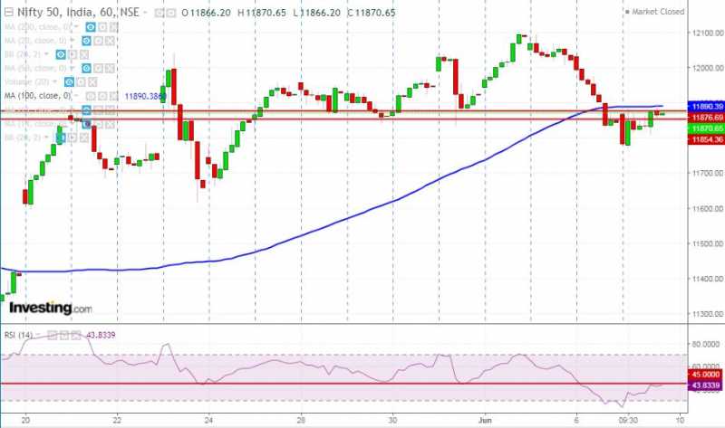 Nifty Closed On A Weaker Note And Failed To Sustain Above 11900 Level