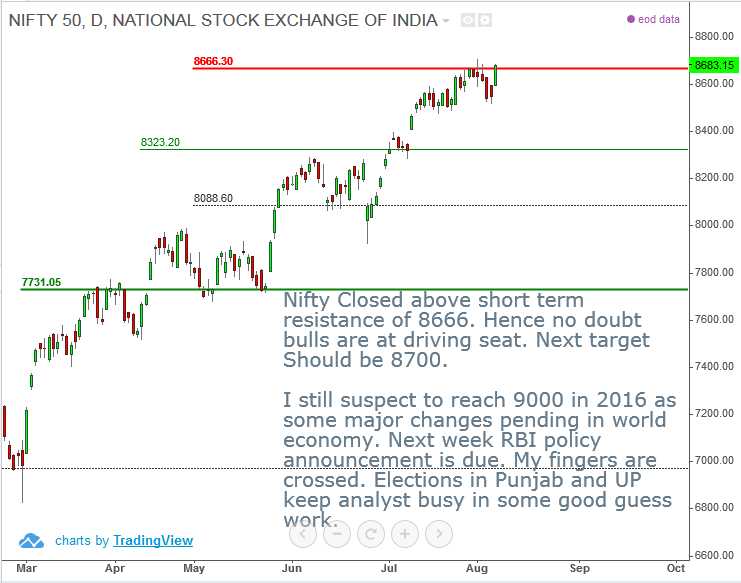 Nifty Update August 5, 2016
