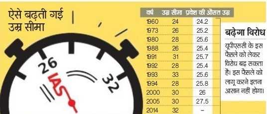 Niti Aayog Plans To Restrict Civil Services Age To 27 Years For General Candidates