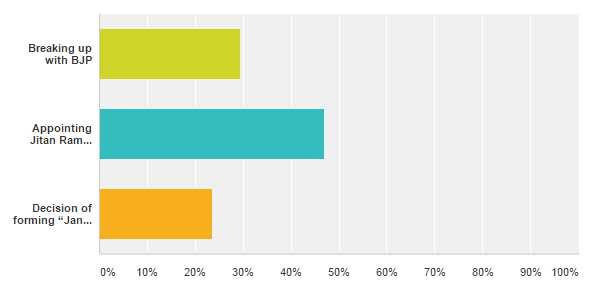Nitish Kumar: A Retrospection Survey Results 
