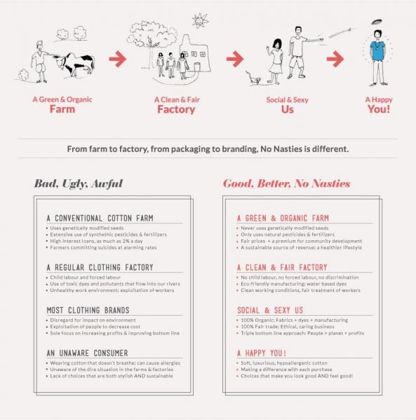 No Nasties | From #FarmtoFactory & #SeedtoGarment - A Sip Of Beauty