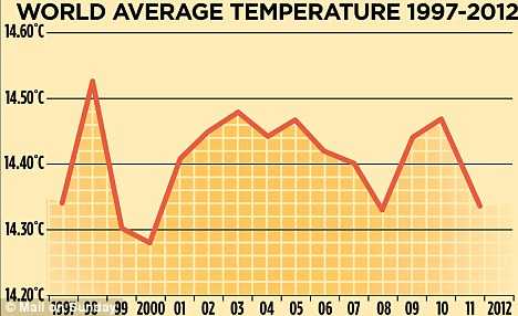 No Warming In 15 Years!