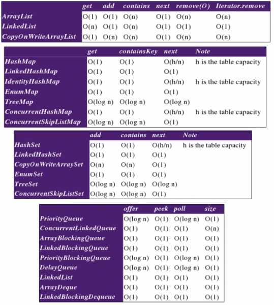 O(n) For Operations On Java Collections
