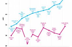 On Bollywood’s Ageless Coupling