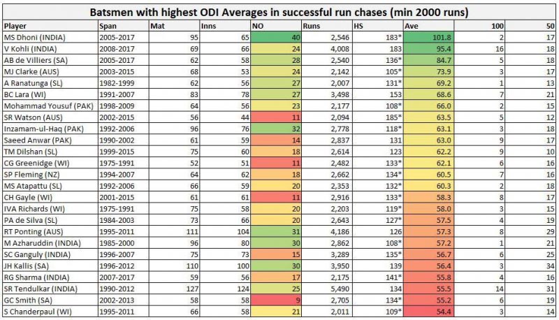 On ODI Chase Masters.