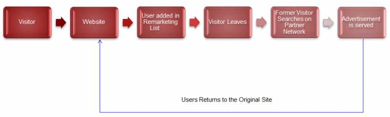 Online Advertisers - Are You Benefiting From Re-marketing ?