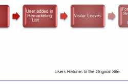 Online Advertisers - Are you benefiting from Re-marketing ?