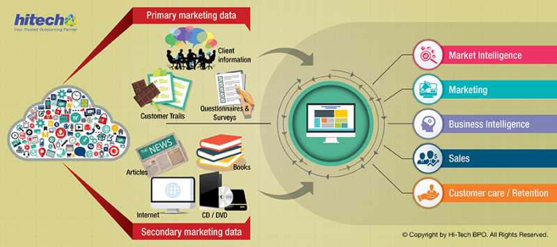 Outsource Data Collection For Killer Data-Driven Marketing | Hi-Tech BPO