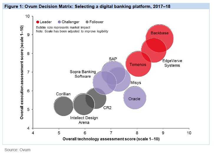 Ovum Decision Matrix: Selecting A Digital Banking Platform