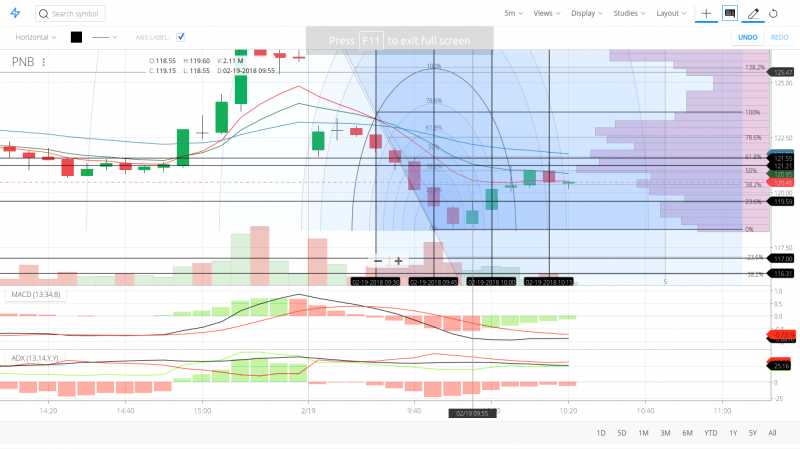 PNB 5 Mins / 15 Mins Chart