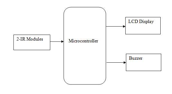 Passengers Counting System For Boats Safety