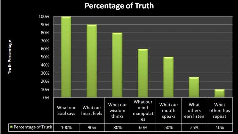 Percentage Of Truth