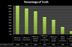 Percentage of Truth