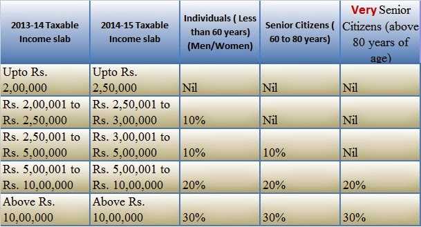 Personal Income Tax Slab & Benefits:Budget 2014-15