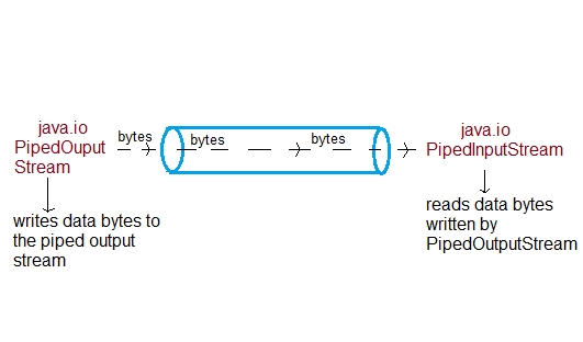 PipedInputStream And PipedOutputStream In Java With Example
