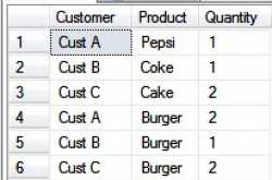 Pivoting Data using T-SQL and SSIS Pivot Transformation