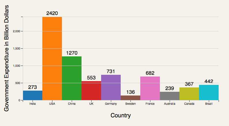Plotting A Bar Chart With D3 In React - Vijay T