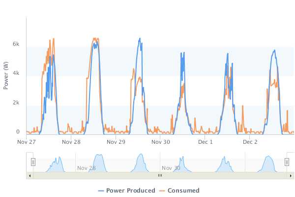 Pool Heat Pumps Use Lots Of Electricity - Florida Solar Design Group