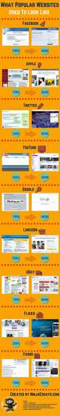 Popular Webpages Transformation PAST And PRESENT