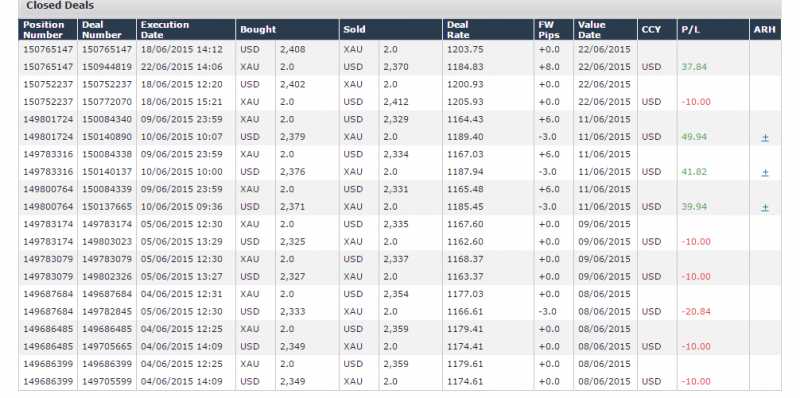 Post 100 Trading Days Since The Challenge