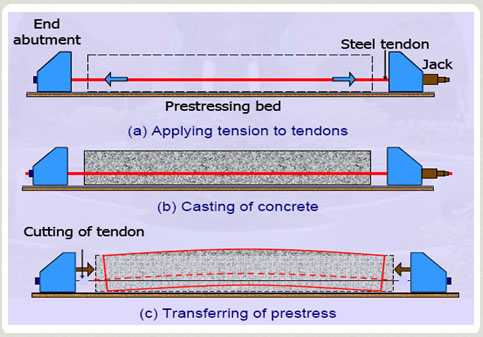 Prestressed Concrete