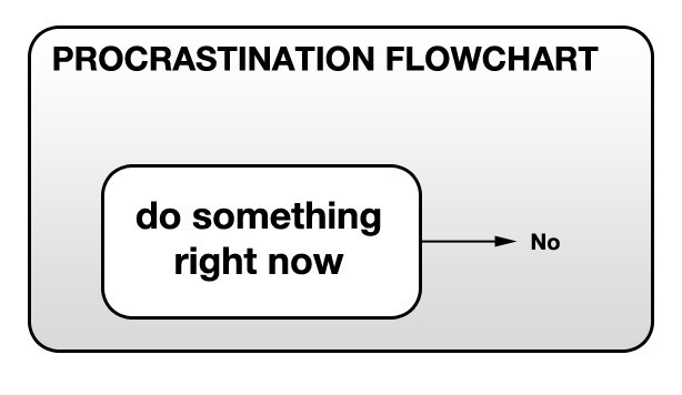 Procrastination