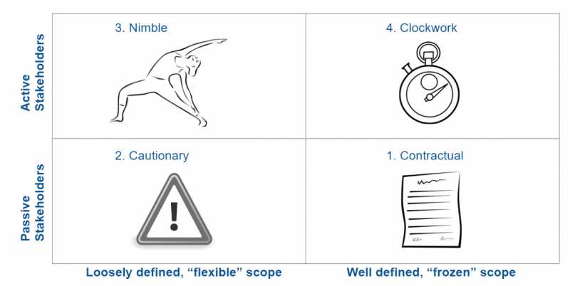 Program / Project Management Styles