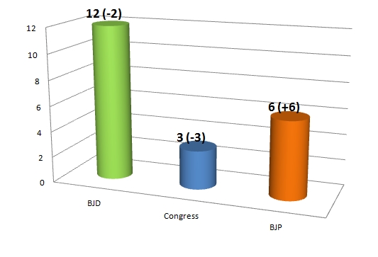 Projections For 21 Lok Sabha Seats Of Odisha #Elections2014