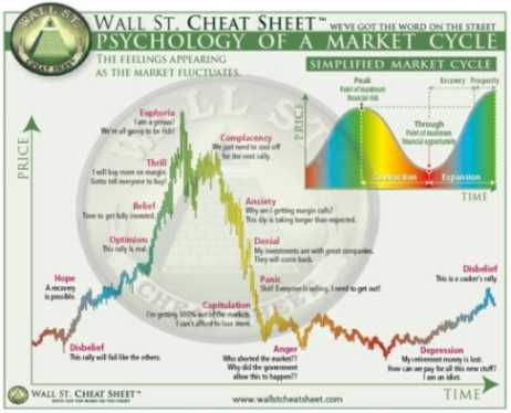 Psychology Of Stock Market Cycle