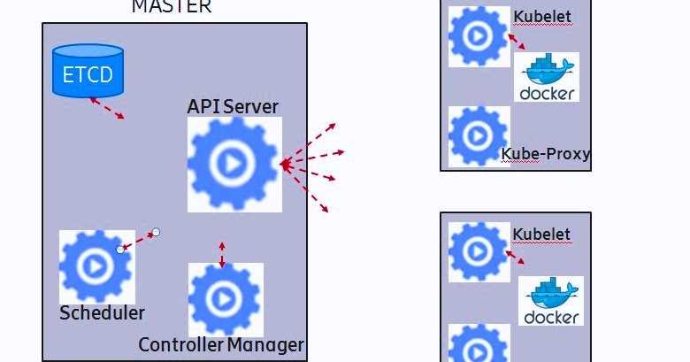 Quick Guide To Install Kubernetes Cluster On RHEL 7 / Centos 7 